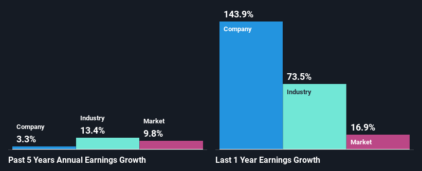 past-earnings-growth