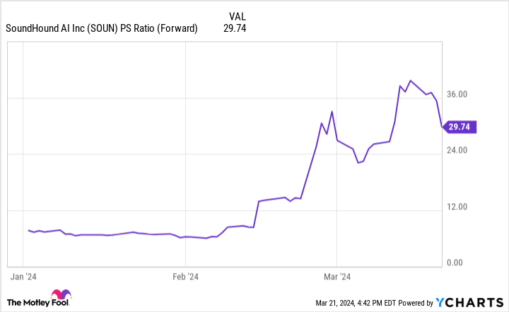 SOUN PS Ratio (Forward) Chart