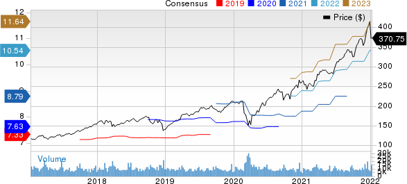 Accenture PLC Price and Consensus