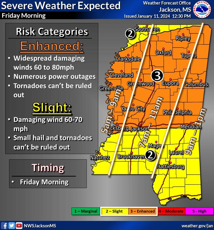 Mississippi Emergency Management Agency upgraded its assessment of severe weather from "slight" to "enhanced" for most of the state for Thursday, Jan. 11, 2024, and Friday, Jan. 12, 2024.