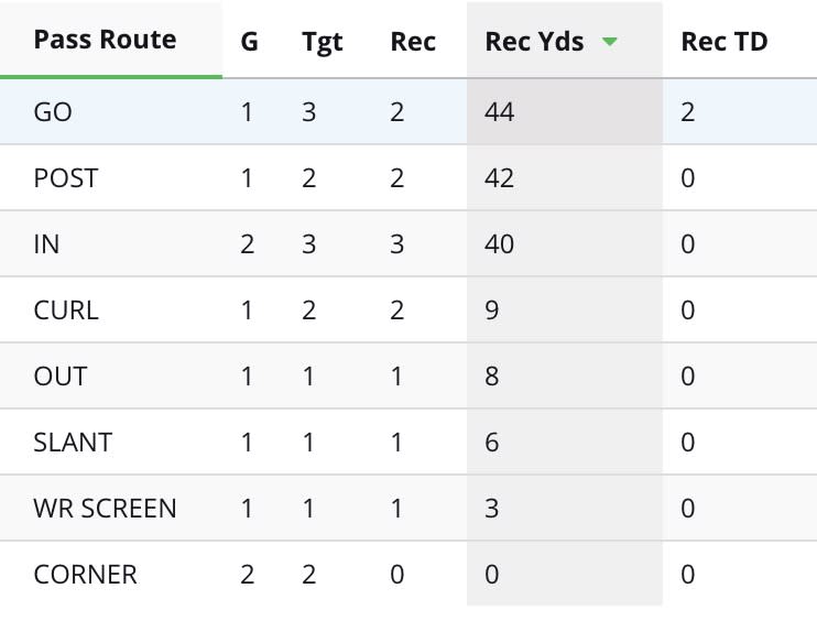 A breakdown by passing routes of Dez Bryant's Week 15 and 16 games, his most prolific two games of the season. (Stats via radar360) 