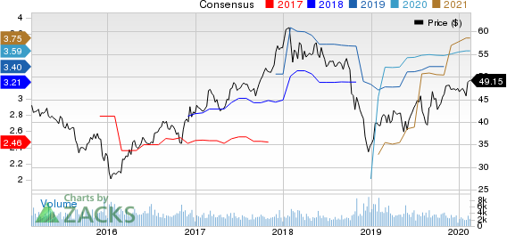 Eaton Vance Corporation Price and Consensus