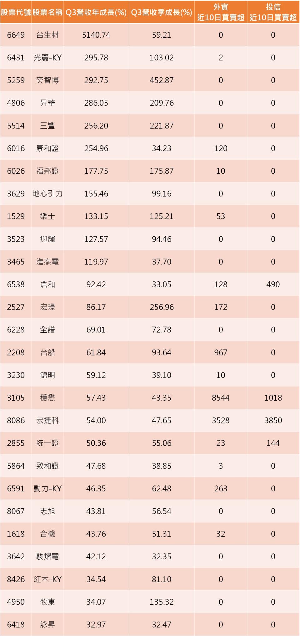 資料來源:CMONEY