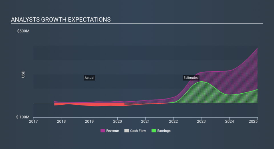 NasdaqCM:VXRT Past and Future Earnings May 18th 2020