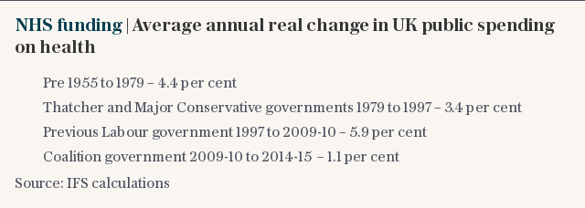 NHS funding | Average annual real change in UK public spending on health