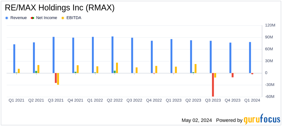 RE/MAX Holdings Inc (RMAX) Reports Q1 2024 Earnings: Challenges Persist Amidst Revenue Decline