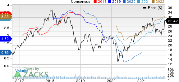 Huntsman Corporation Price and Consensus