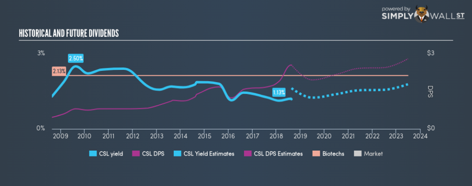 ASX:CSL Historical Dividend Yield August 19th 18