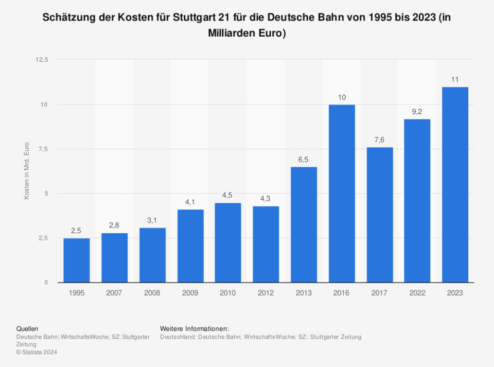 Die Statistik zeigt in einer Zeitreihe die Schätzung der Kosten von Stuttgart 21 für die Deutsche Bahn von 1995 bis 2023. Im Jahr 2023 wurden die Kosten für Stuttgart 21 auf rund 11 Milliarden Euro geschätzt. (Quellen: Deutsche Bahn; WirtschaftsWoche; SZ; Stuttgarter Zeitung)