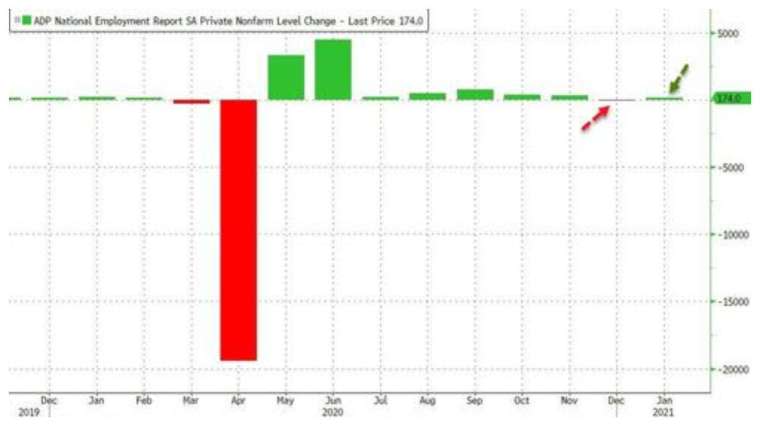 繼上月錄得4月以來首次下滑，美國1月小非農新增就業小幅回彈 (圖：Zerohedge)