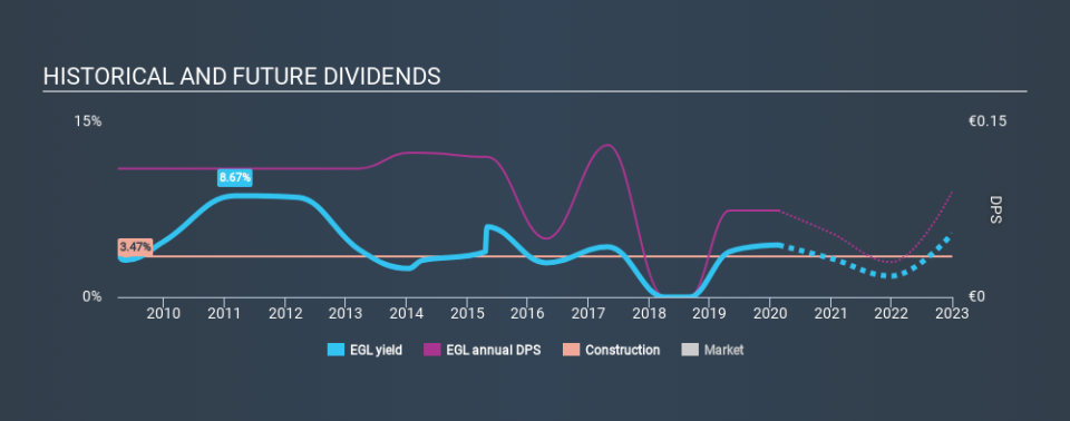 ENXTLS:EGL Historical Dividend Yield, February 19th 2020