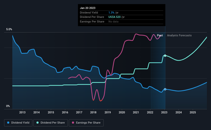 historic-dividend