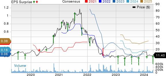 Snap Inc. Price, Consensus and EPS Surprise