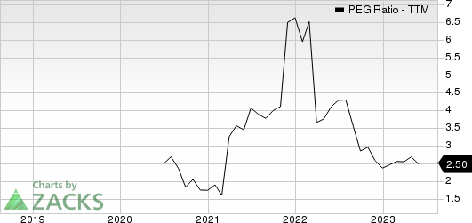 Grocery Outlet Holding Corp. PEG Ratio (TTM)