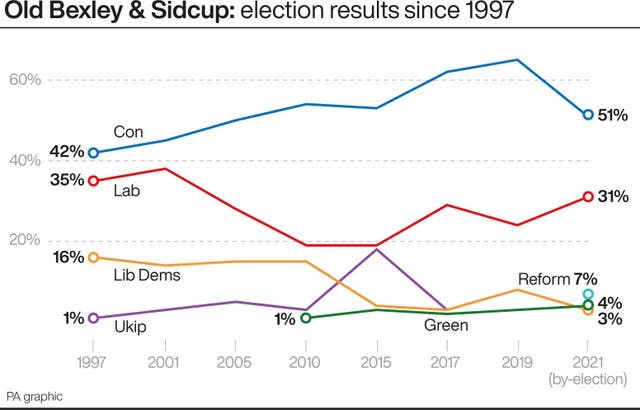 POLITICS Sidcup