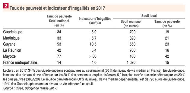 Graphique expliquant le taux de pauvreté en 2017 dans les Antilles et l'Hexagone. (Photo: INSEE)