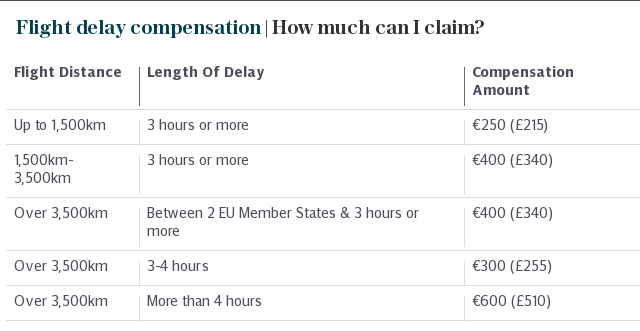 Flight delay compensation | How much can I claim?