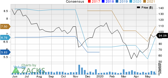 MEDIFAST INC Price and Consensus