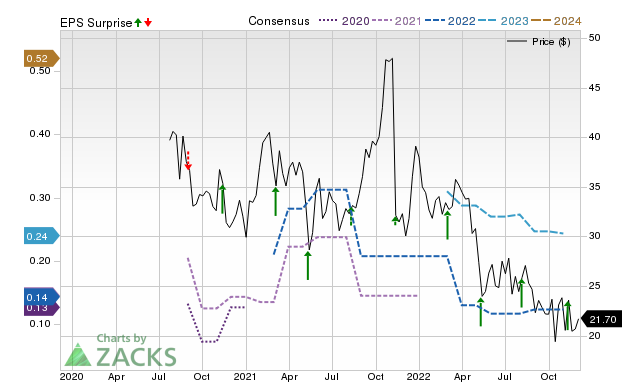 Zacks Price, Consensus and EPS Surprise Chart for JAMF