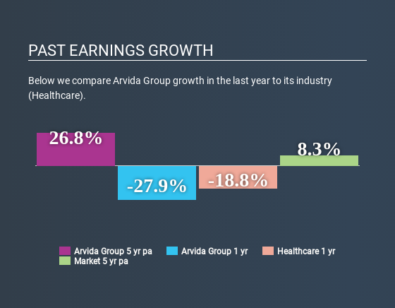 NZSE:ARV Past Earnings Growth July 7th 2020