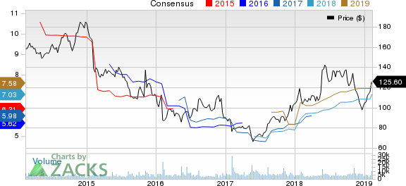 Ralph Lauren Corporation Price and Consensus