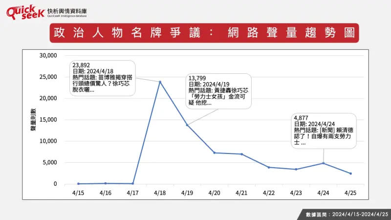 ▲政治人物名牌爭議：網路聲量趨勢圖（圖／QuickseeK提供）