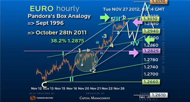 Guest_Commentary_How_to_Create_a_Higher_Probability_Trade_from_an_Uncertain_EURUSD_body_Picture_1.png, Guest Commentary: How to Create a Higher Probability Trade from an Uncertain EUR/USD