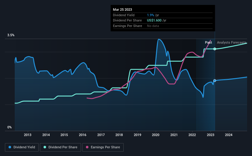 historic-dividend