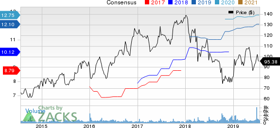 SYNNEX Corporation Price and Consensus