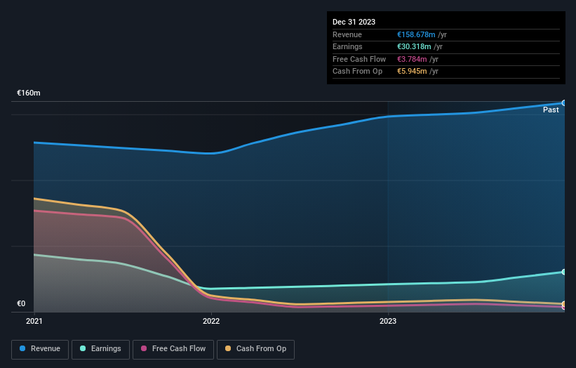 ENXTPA:ARTO Earnings and Revenue Growth as at Aug 2024