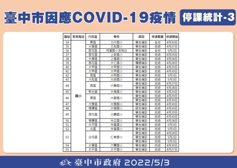 ▲台中市因確診停課學校列表之三。（圖／台中市政府提供，2022.05.03）