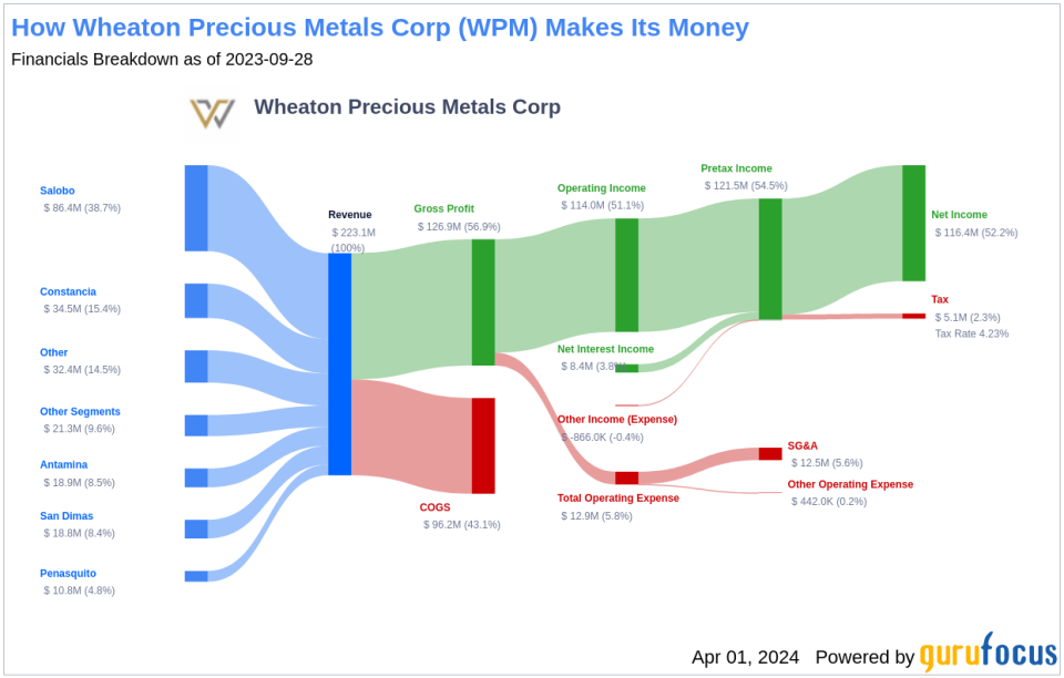 Wheaton Precious Metals Corp's Dividend Analysis