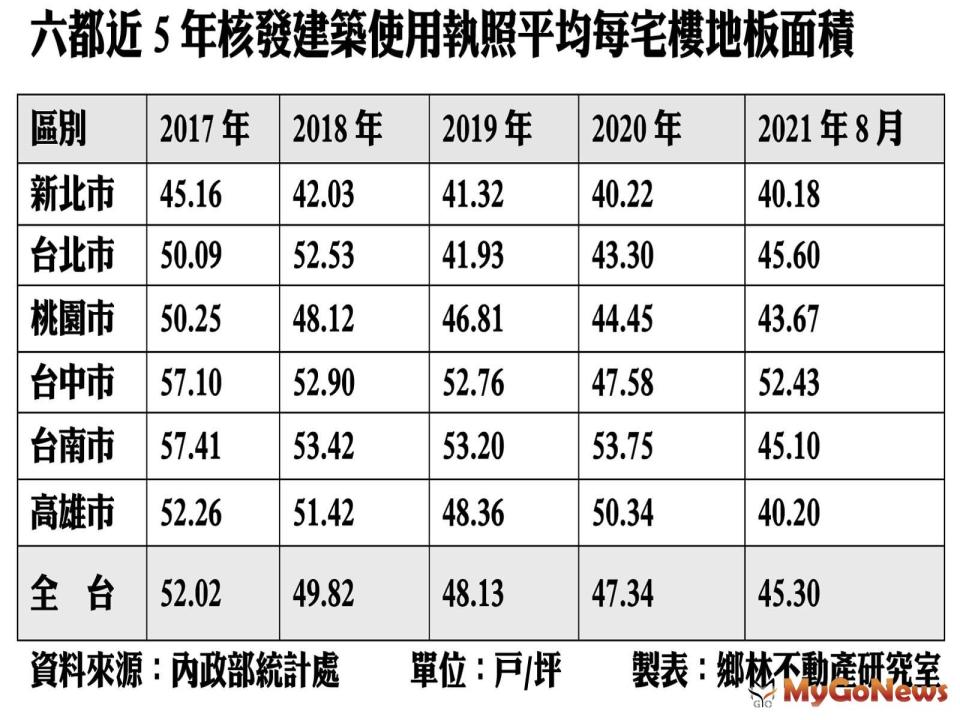 ▲六都近5年核發建築使用執照平均每宅樓地板面積(資料來源:內政部統計處)