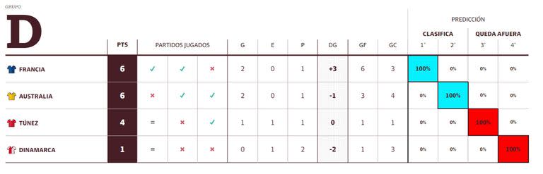 Tabla de posiciones del grupo D del Mundial 2022