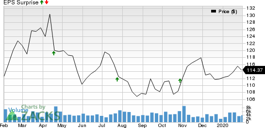 Check Point Software Technologies Ltd. Price and EPS Surprise