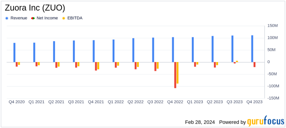 Zuora Inc (ZUO) Posts Strong Fiscal 2024 Results with Subscription Revenue Up 13%