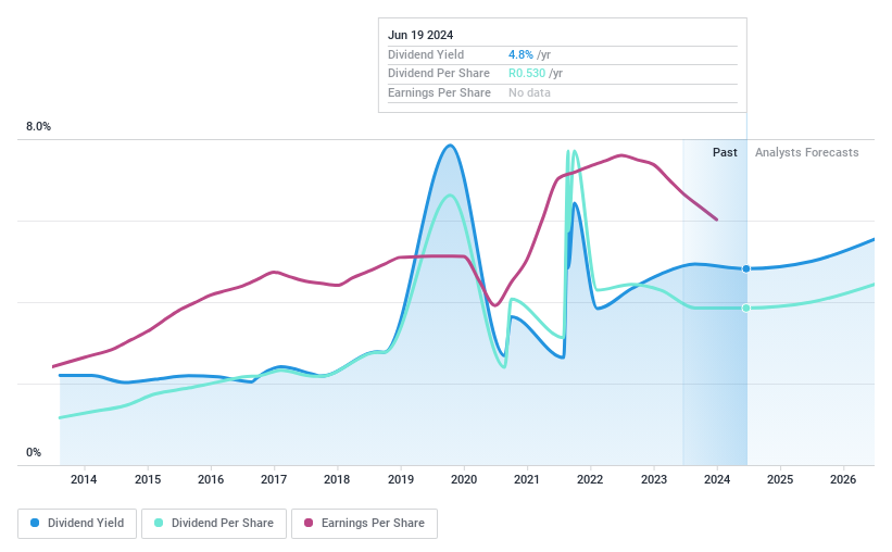 JSE:ITE Dividend History as at Jun 2024