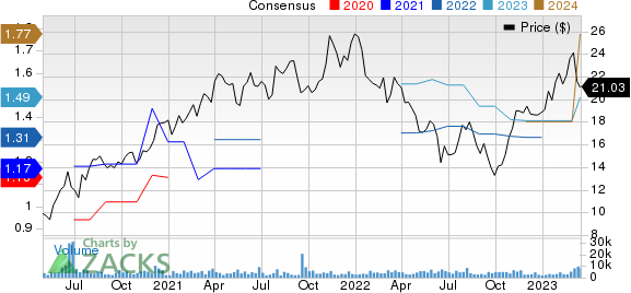 APi Group Corporation Price and Consensus