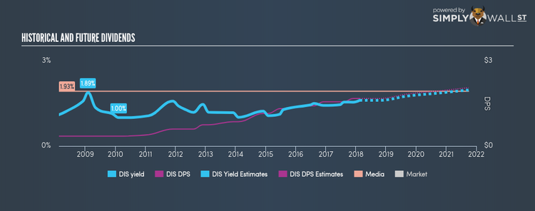 NYSE:DIS Historical Dividend Yield Feb 14th 18