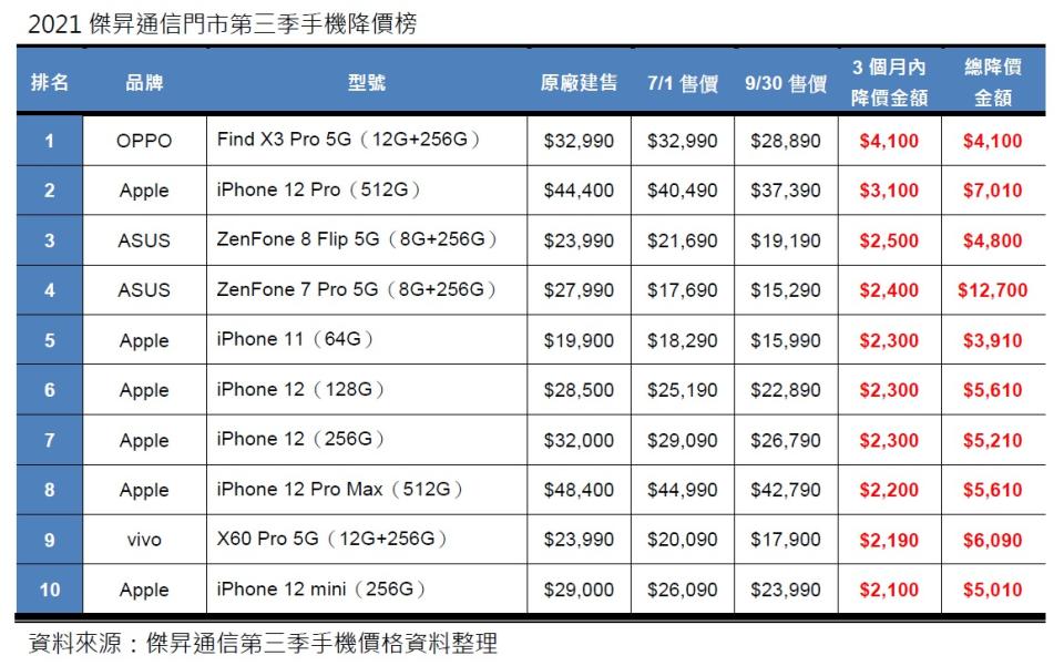 傑昇通信公布第三季手機降價榜。（圖／翻攝自傑昇通信官方網站）