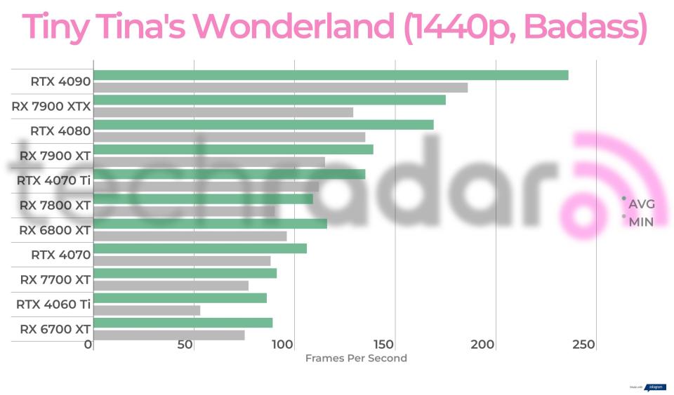 Benchmarking results for the AMD Radeon RX 7700 XT