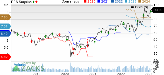 Principal Financial Group, Inc. Price, Consensus and EPS Surprise