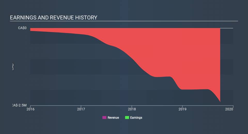 TSXV:FWZ Income Statement March 27th 2020