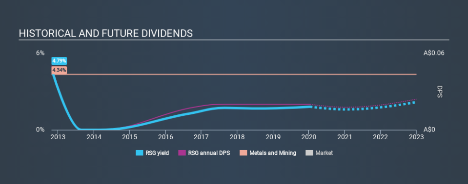 ASX:RSG Historical Dividend Yield, January 13th 2020