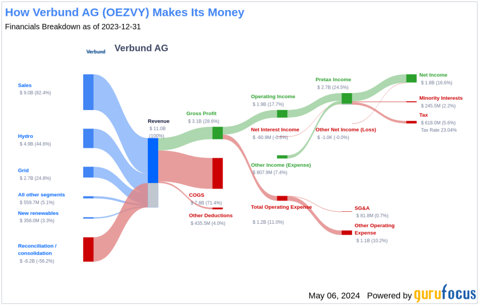 Verbund AG's Dividend Analysis