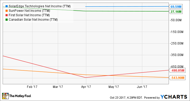 SEDG Net Income (TTM) Chart