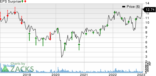 Celestica, Inc. Price and EPS Surprise