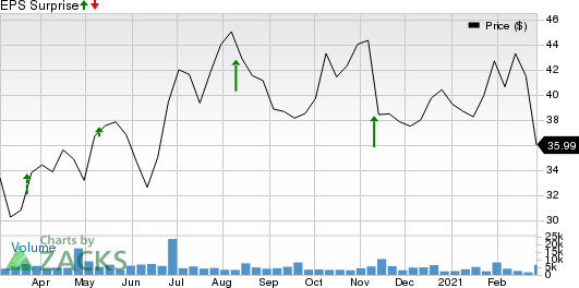 Grocery Outlet Holding Corp. Price and EPS Surprise