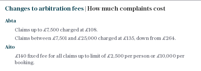 Changes to arbitration fees | How much complaints cost