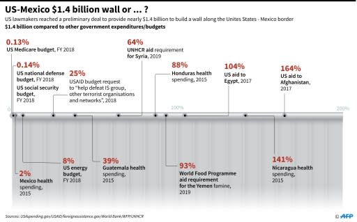 Chart comparing the $1.4 billion preliminary deal for the US-Mexico border wall to other government expenditures/budgets